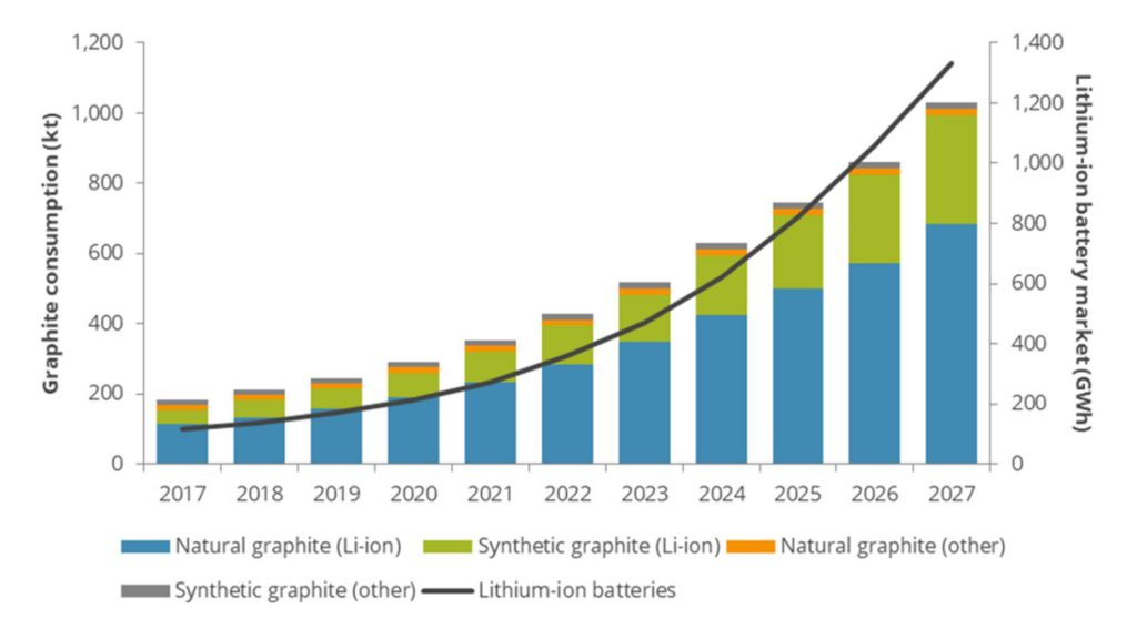 Graphite will be in deficit from 2022 – here's what EV battery