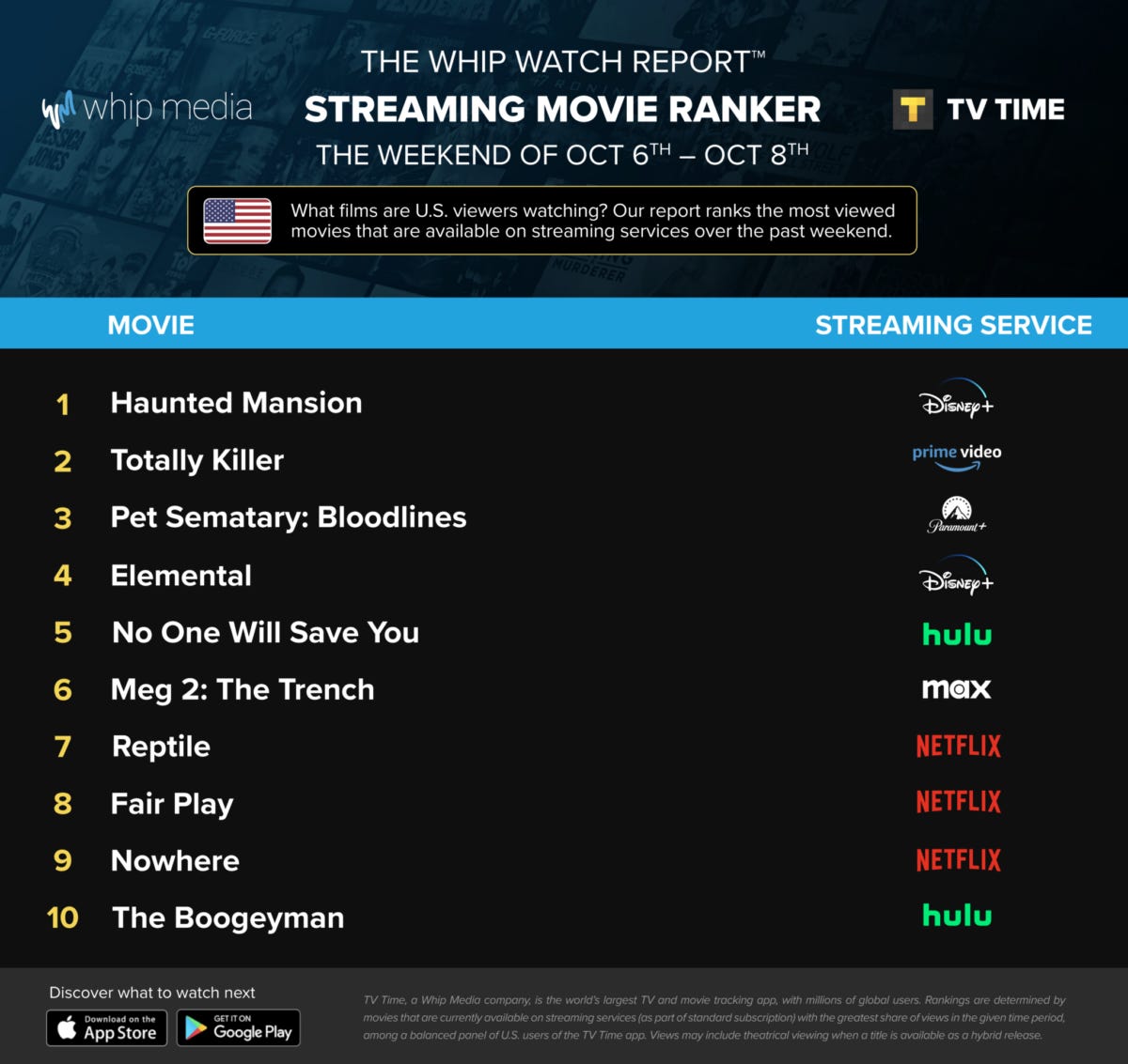 Loki' Debuts Lower in Streaming Rankings (39% lower than the season 1  premiere) : r/MarvelStudiosSpoilers