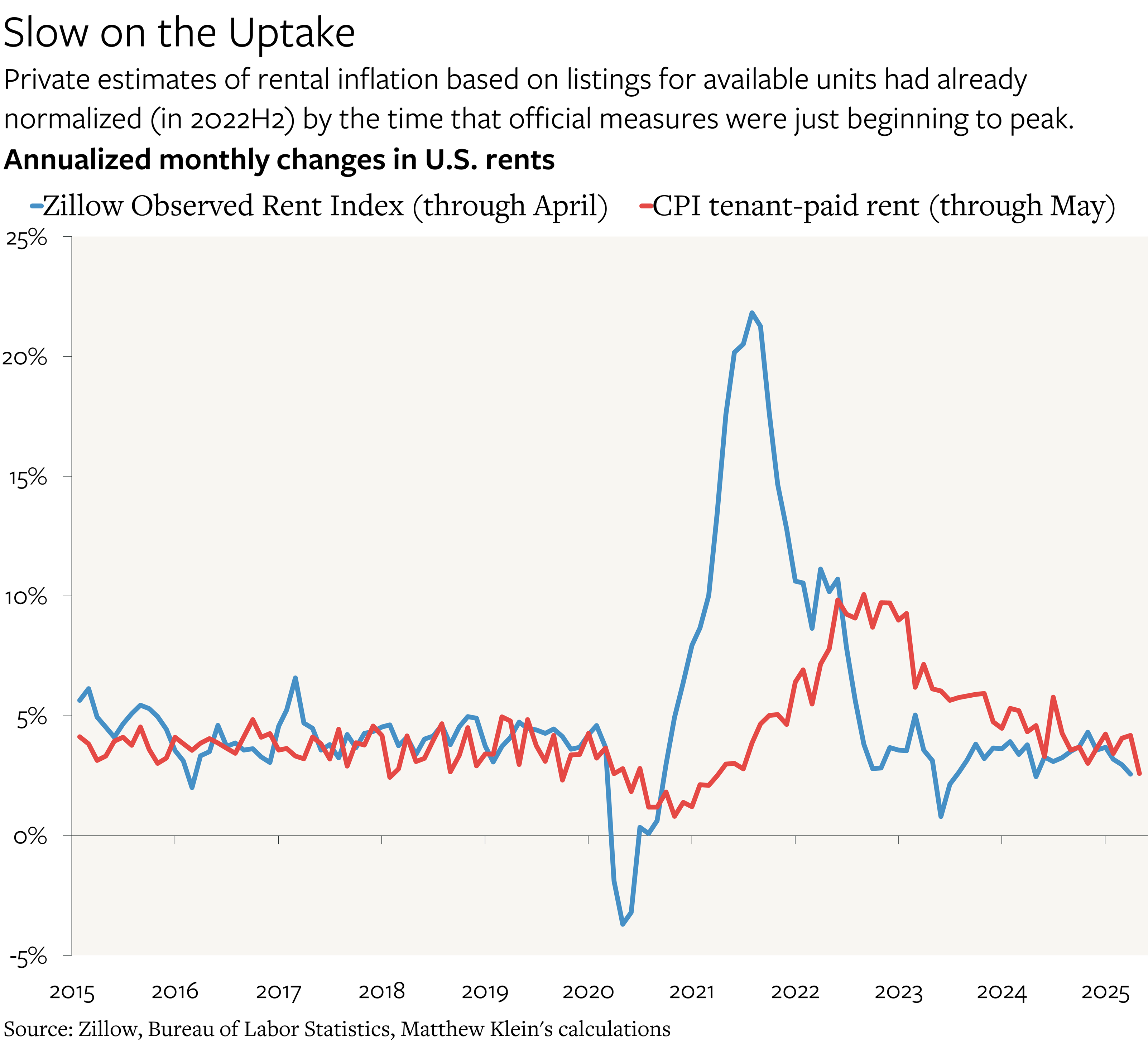 U.S. Inflation Still Robust Even Before Tariff Impact