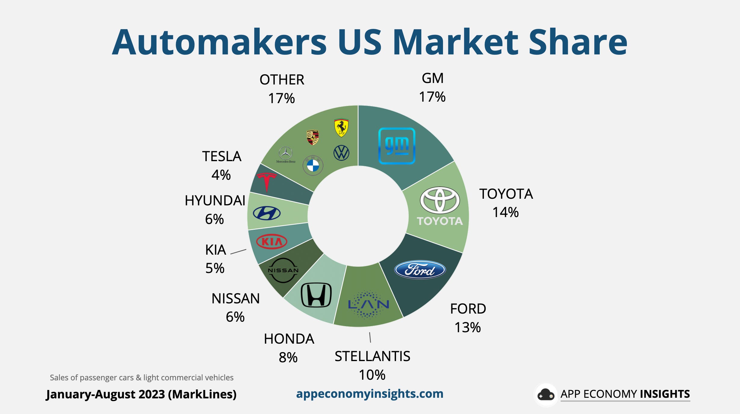 Lancia Ypsilon remains top in the B-segment in August with a market share  of 19%, Lancia