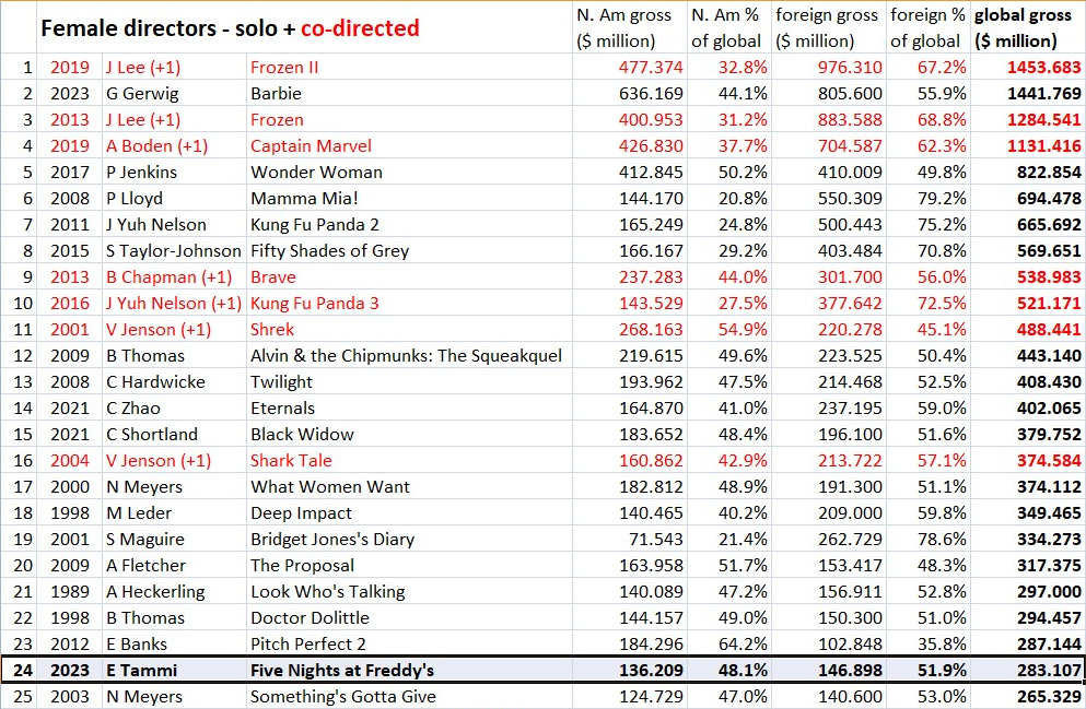 Elemental' has outgrossed 'Ant-Man and the Wasp: Quantumania' worldwide :  r/boxoffice