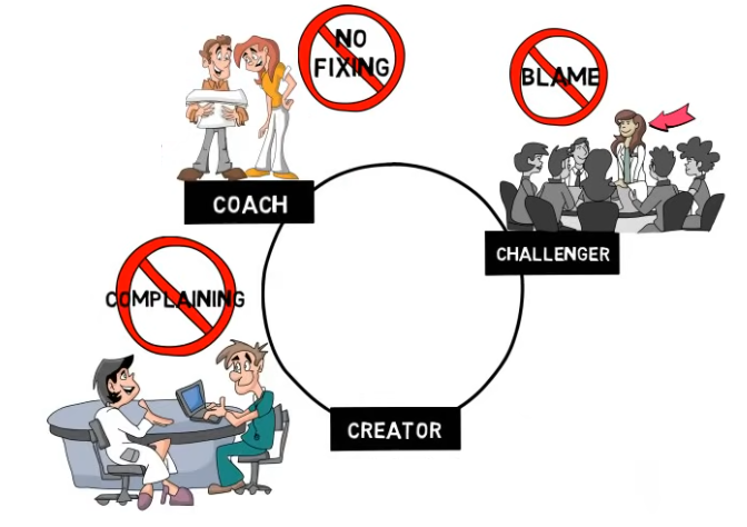 illustration of the coach, challenger, creator cycle (clockwise)