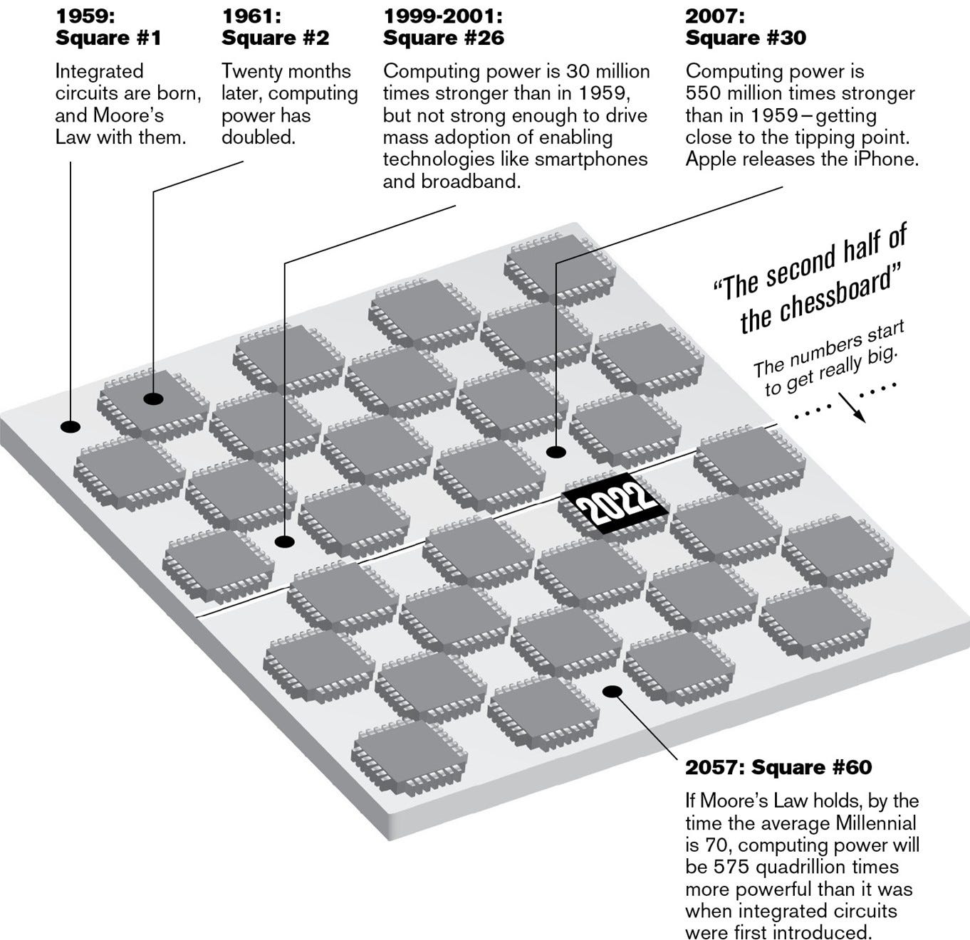 What Chess and Moore's Law teach us about the progress of