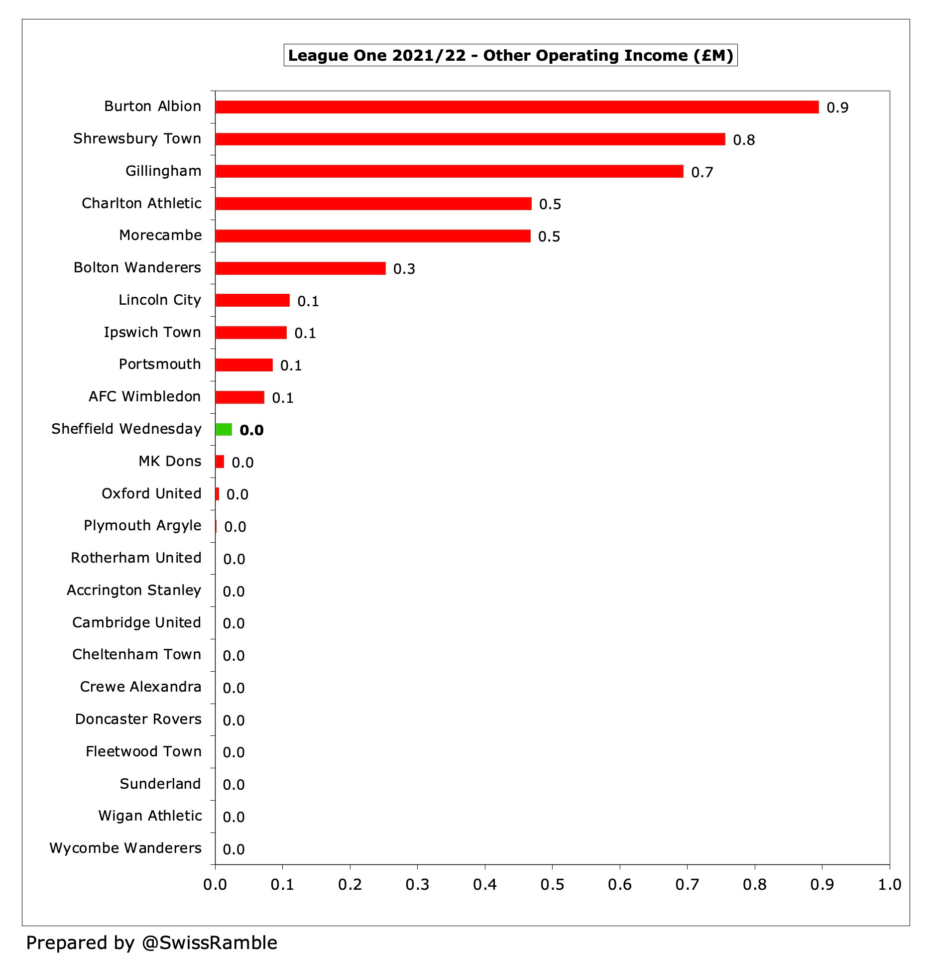 Sheffield Wednesday Finances 2021/22 - The Swiss Ramble