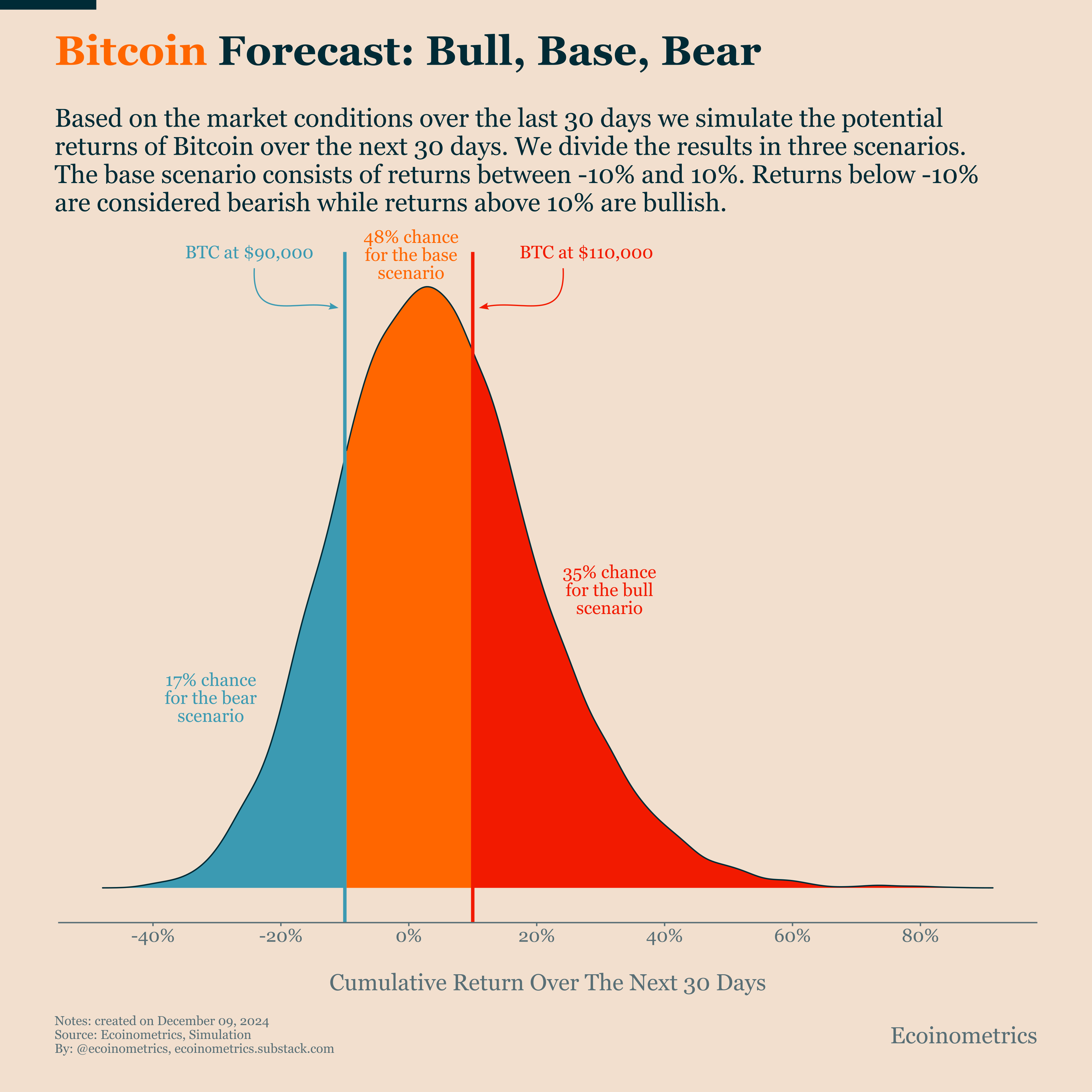 Bitcoin At $100k: Bull, Base, Bear Scenarios