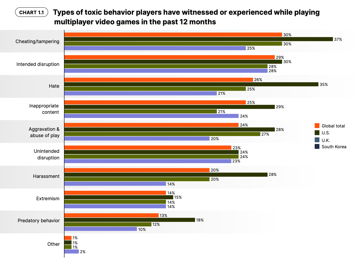 New Unity study shows just how toxic online gaming can be - Protocol