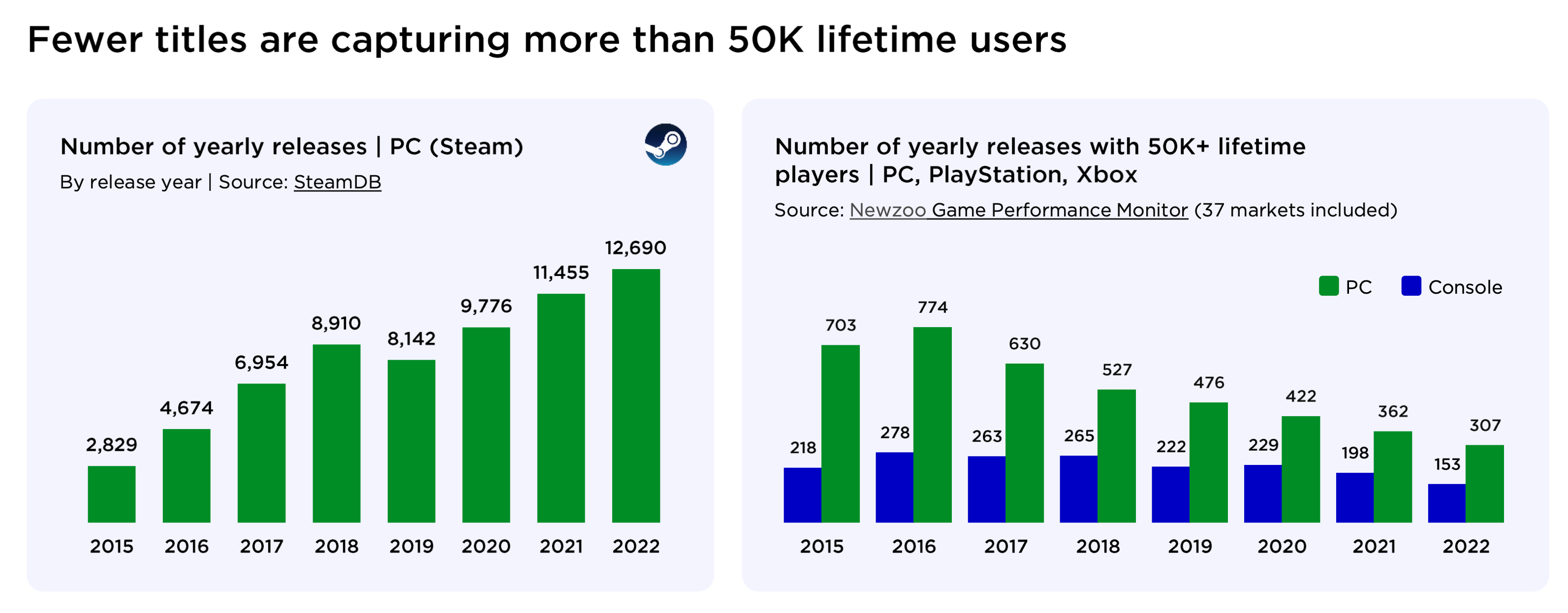 Newzoo: PC & Console Markets in 2023 - by Dmitriy Byshonkov