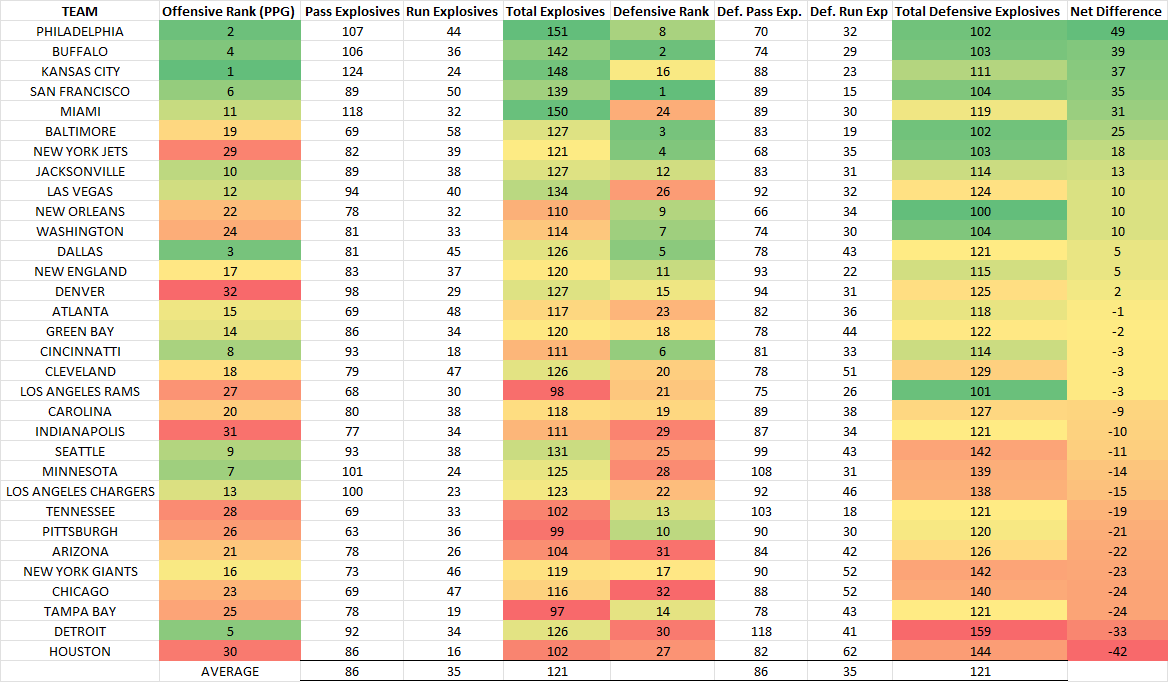 2021 NFL Team Ranks: Explosive Plays on Offense