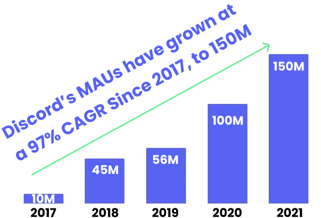 Discord is growing its developer monetization efforts