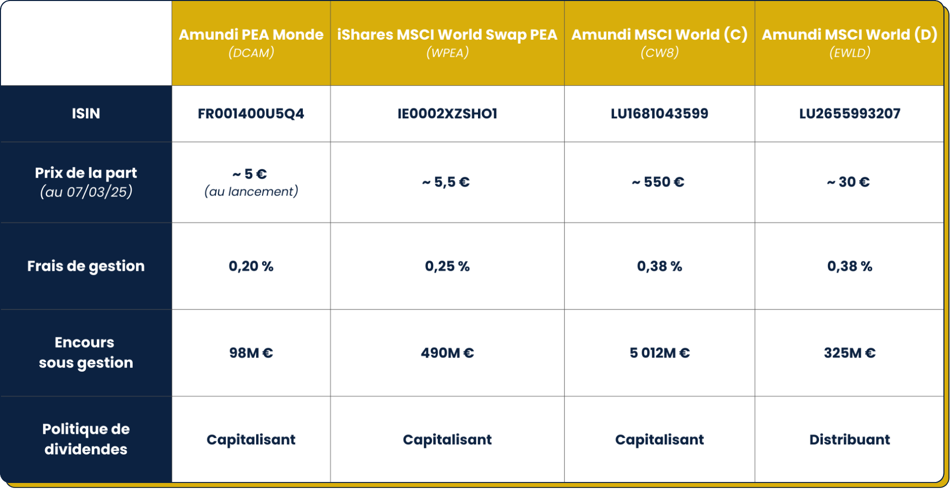 Nouvel ETF sur PEA Amundi frappe fort ! (+ recrutement)