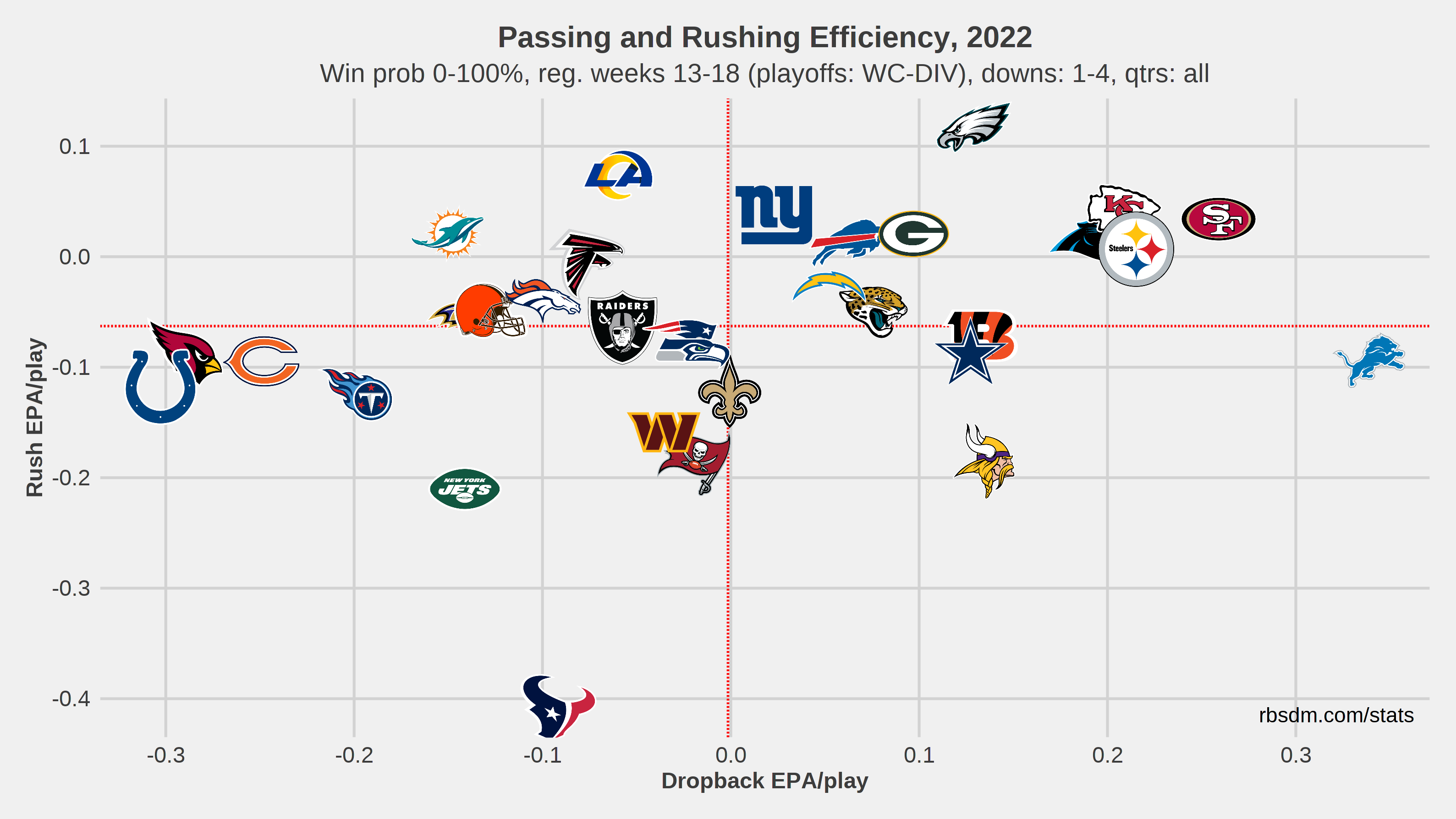 What explains the 49ers 2022 second half of the season offensive