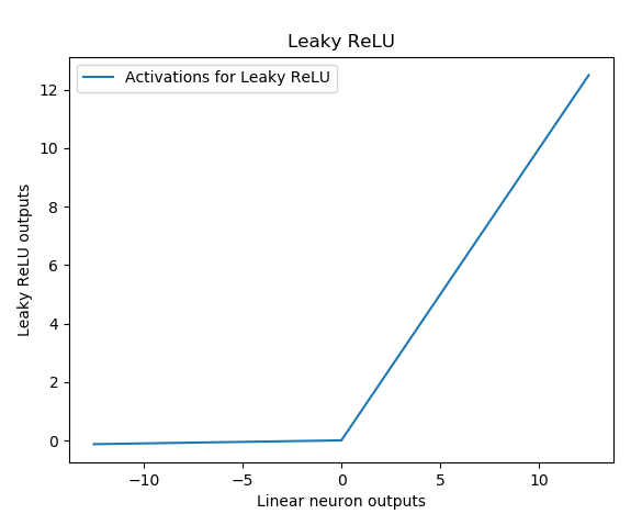 Understanding the Layers of Convolutional Neural Networks (CNNs)