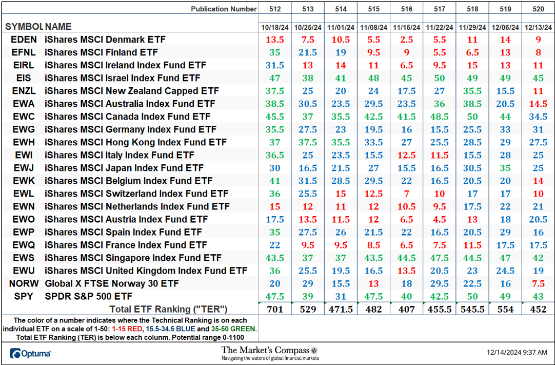 The Market’s Compass Developed Markets Country ETF Study The Market’s Compass Developed Markets Country ETF Study