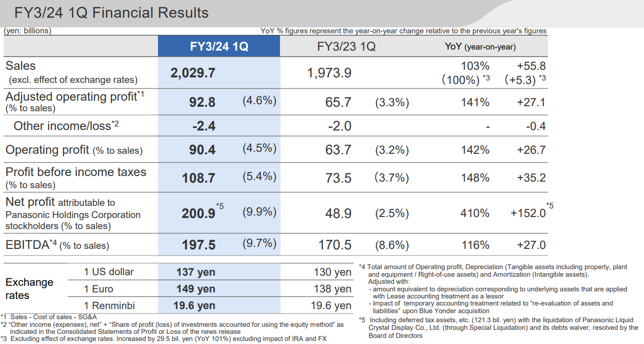 Panasonic Q1 profit rises 42%, in line with market expectations