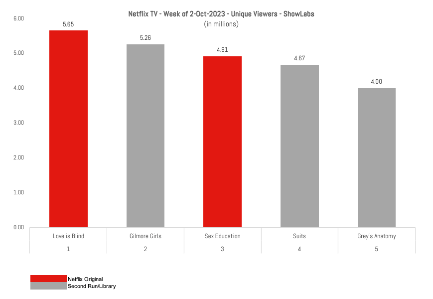 Loki' Debuts Lower in Streaming Rankings (39% lower than the season 1  premiere) : r/MarvelStudiosSpoilers