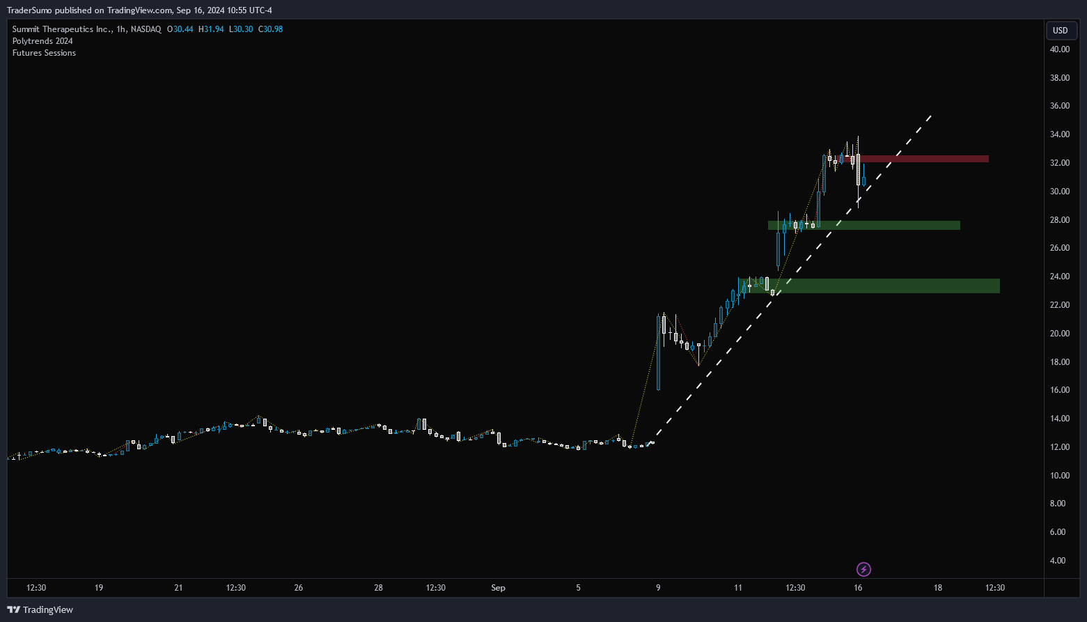SMMT Short Potential by TraderSumo The Technical Tirade