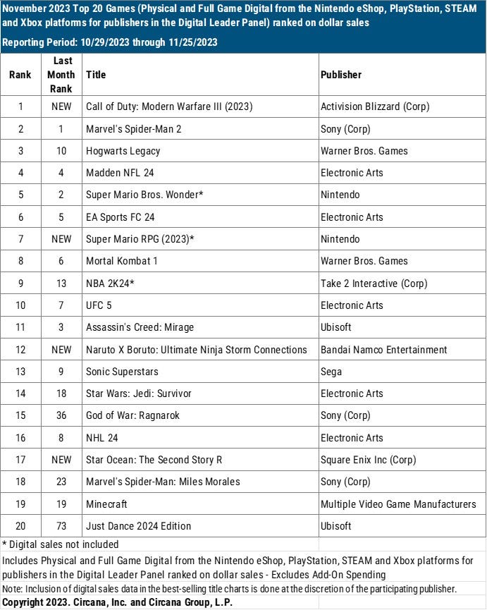 Call Of Duty: Modern Warfare III Was November's Best-Selling Game