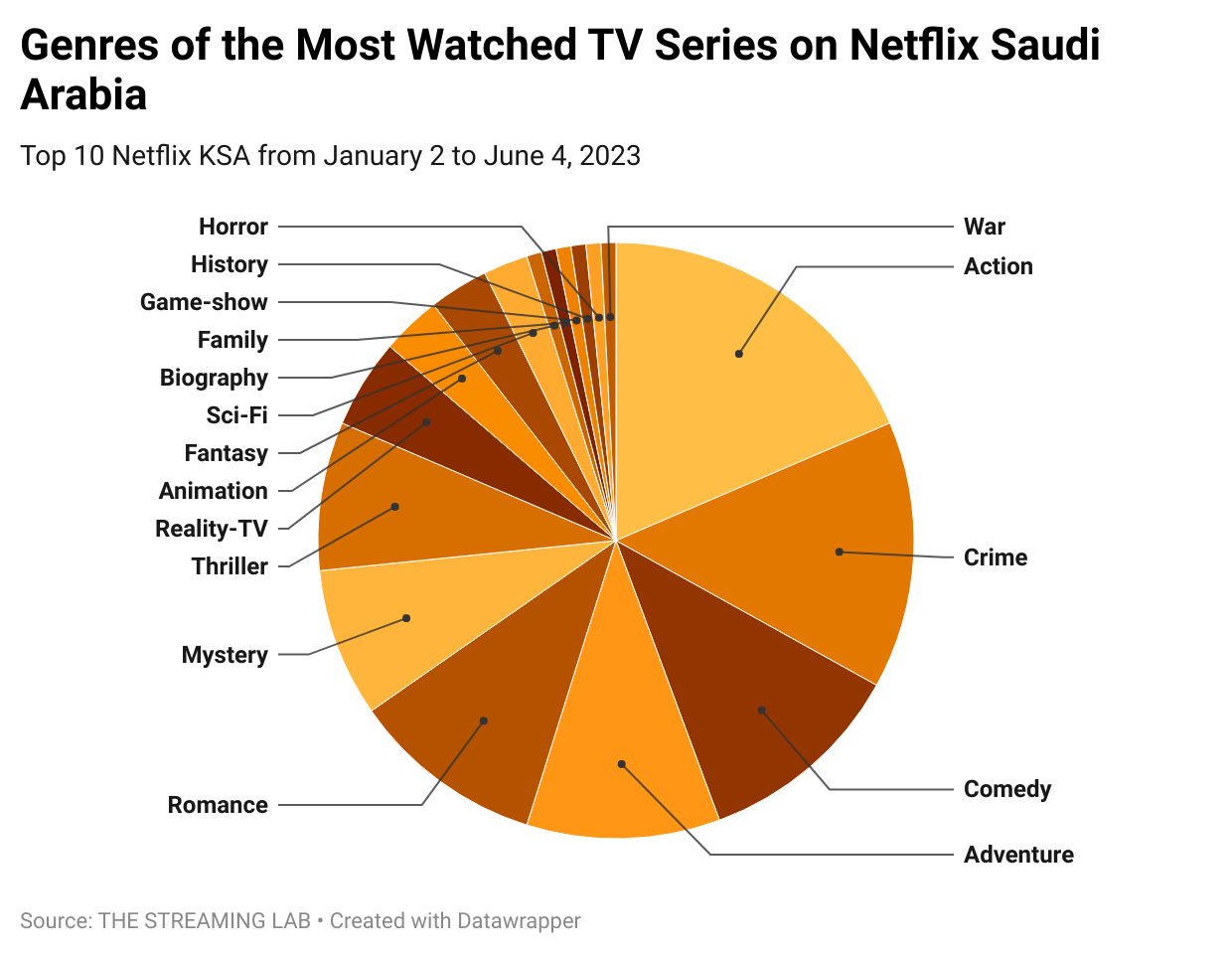 The top 10 most watched Netflix series ever