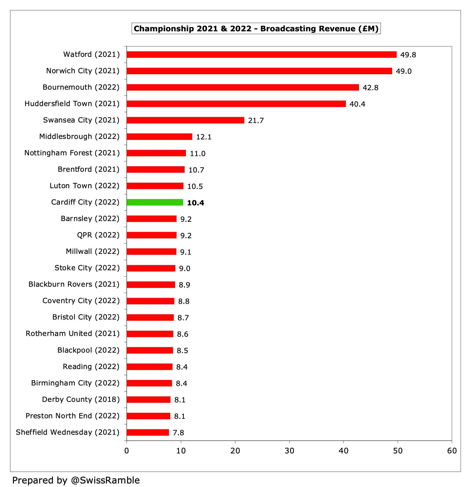 Cardiff City Finances 2021/22 - The Swiss Ramble