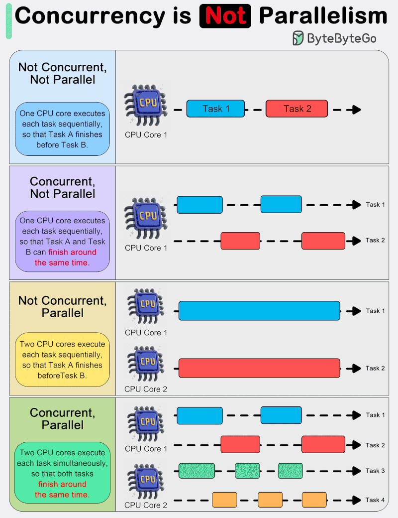 Concurrency vs Parallelism