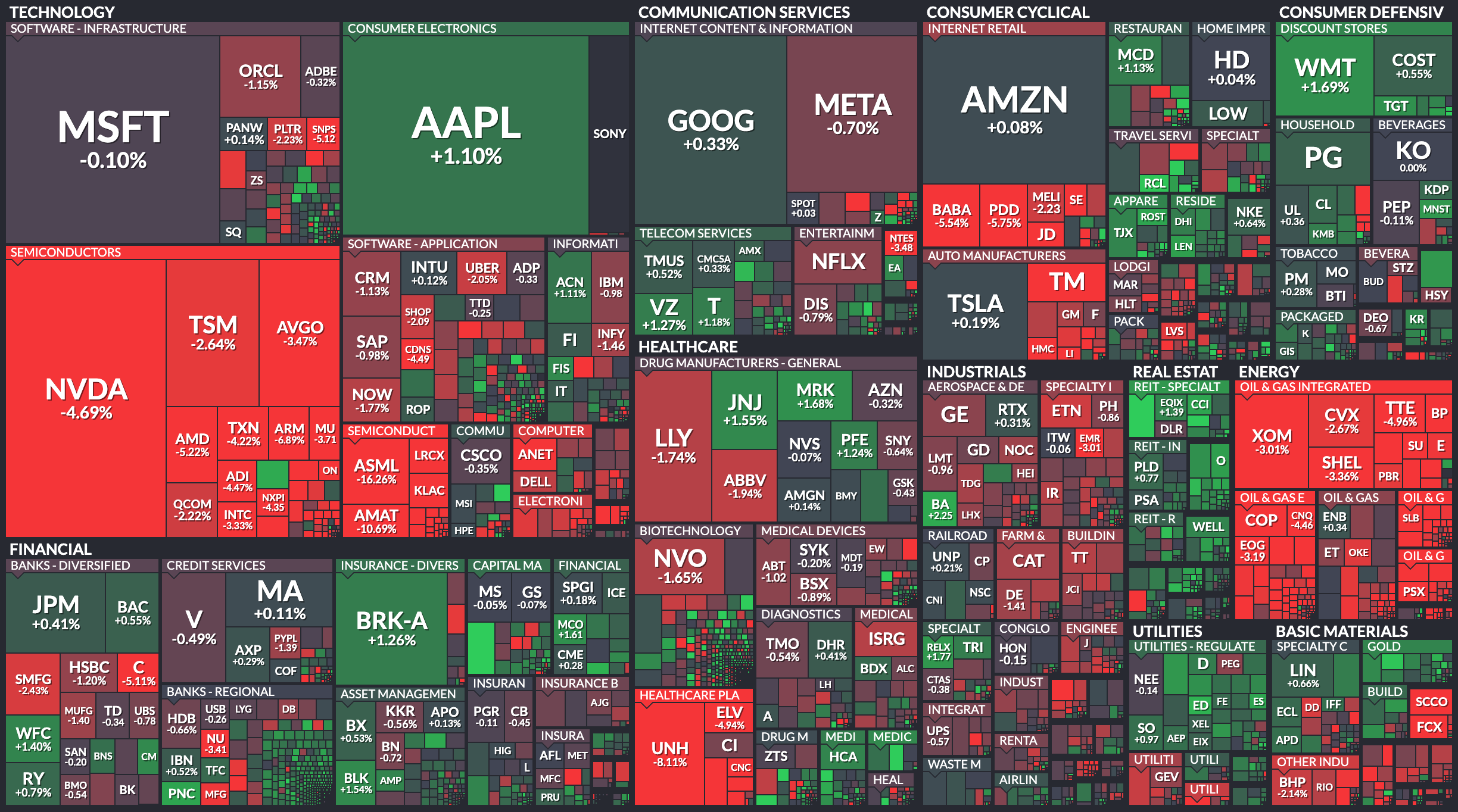 Bearish evidence comes to light. Tech and Energy lead the drop.