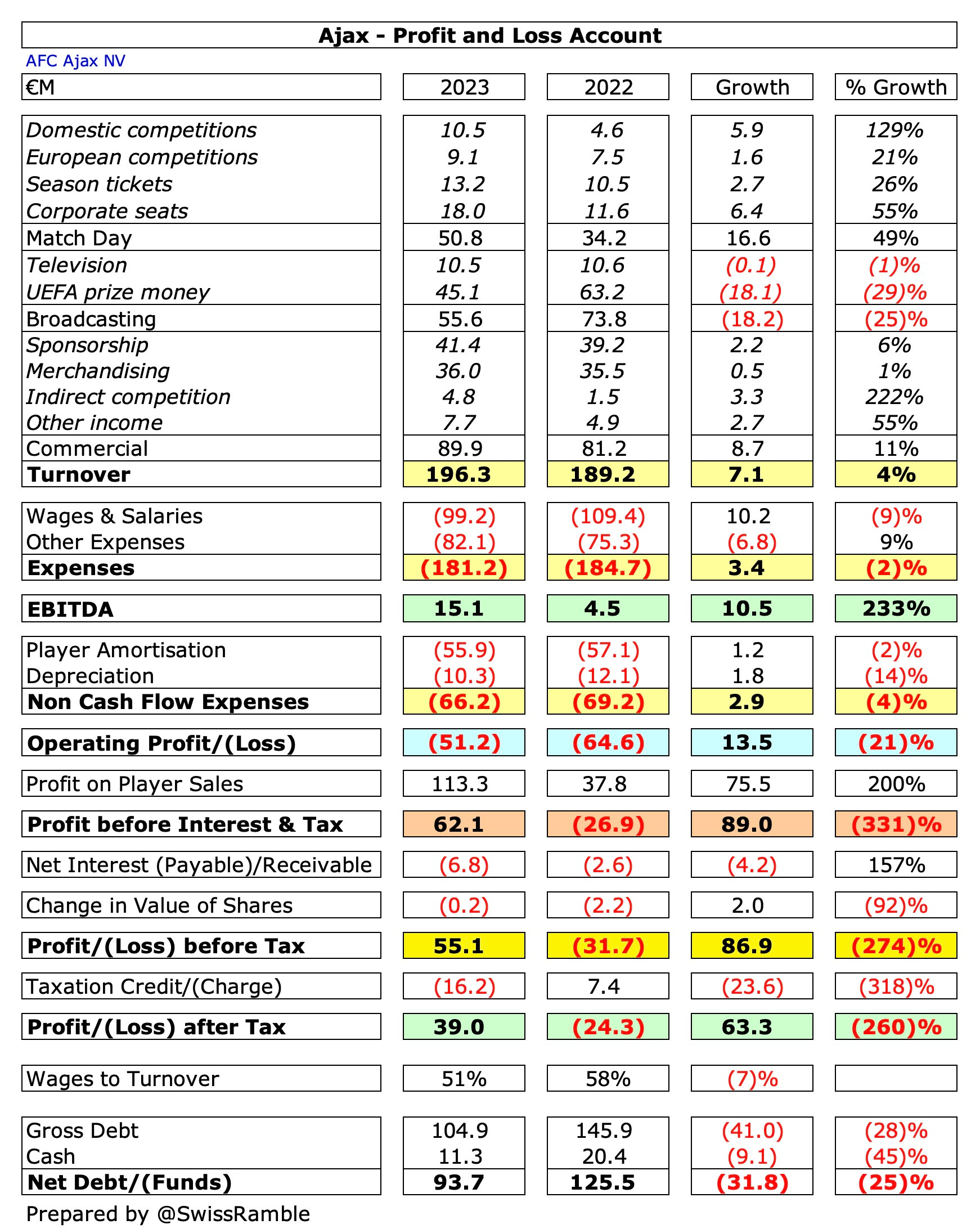 2023-2024 Ajax Salaries and Contracts  Capology: Football Salaries &  Finances