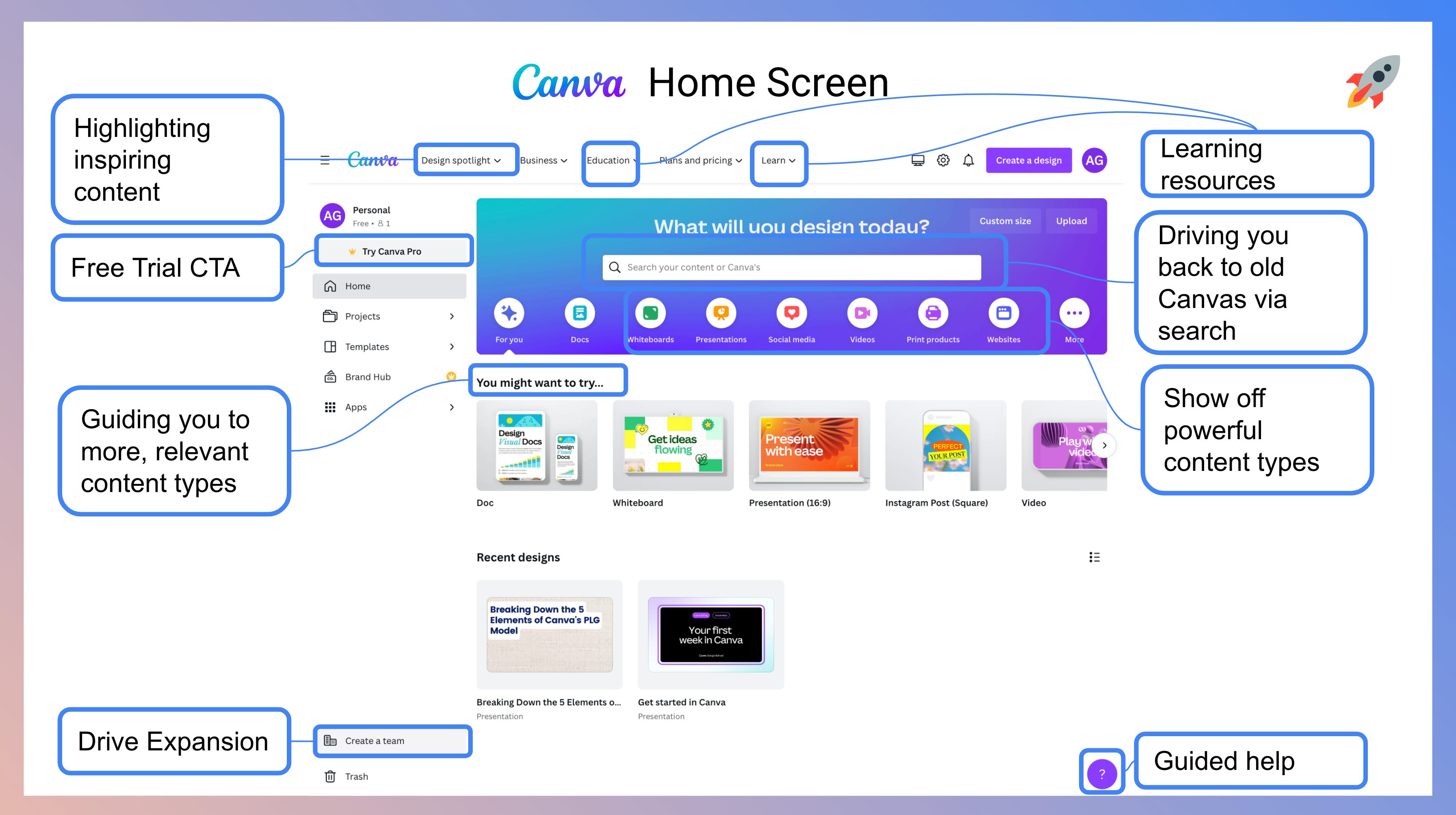 Case study: Evolution of Canva. As a part of Day 003 of 100 days