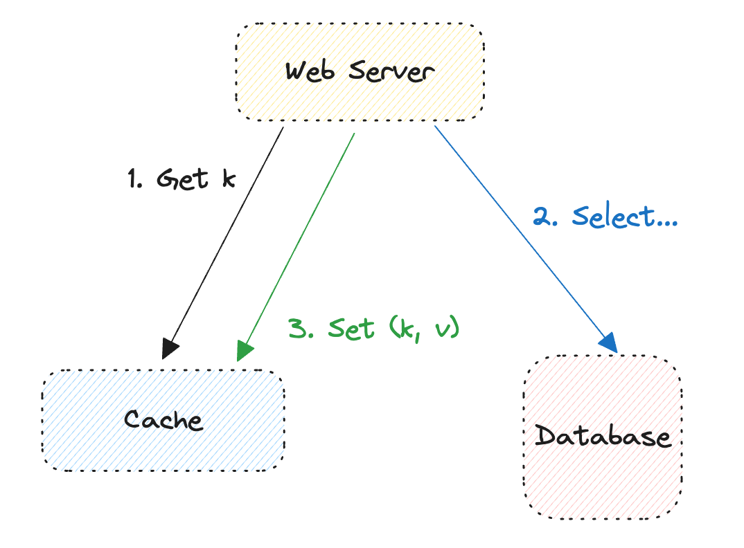 Common Cache Problems and Their Solutions