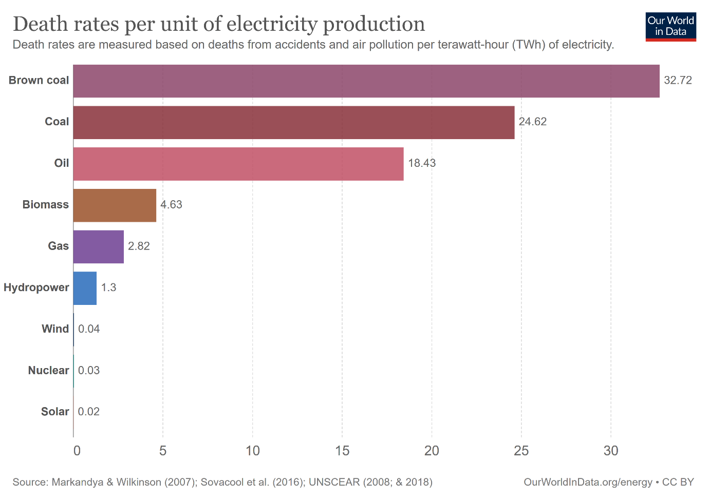 deaths per TWh