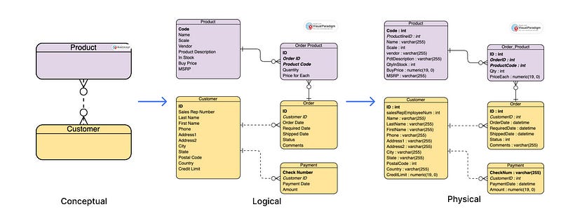 Example of evolution of an ERD diagram for a simple order system