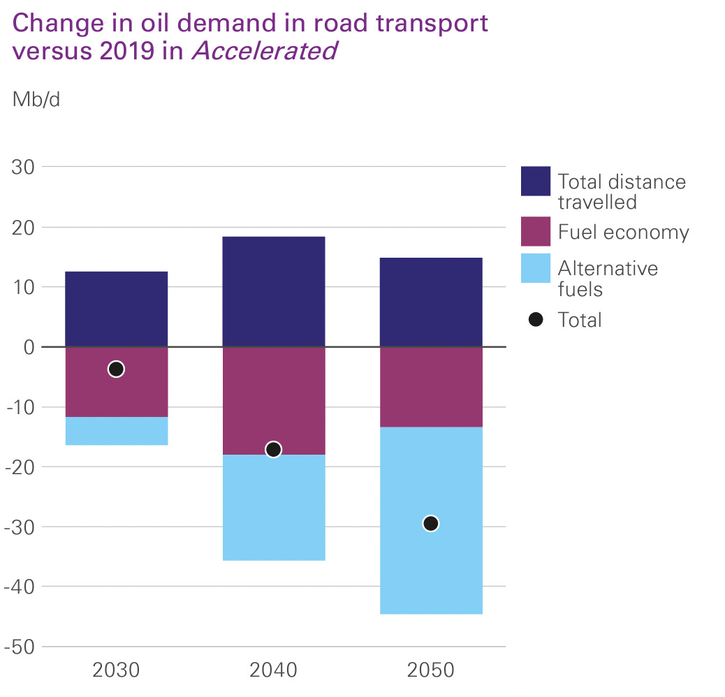 BP thinks global oil demand peaked in 2019: this is an important signal for  the energy transition