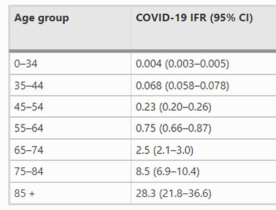 COVID’s IFR by age