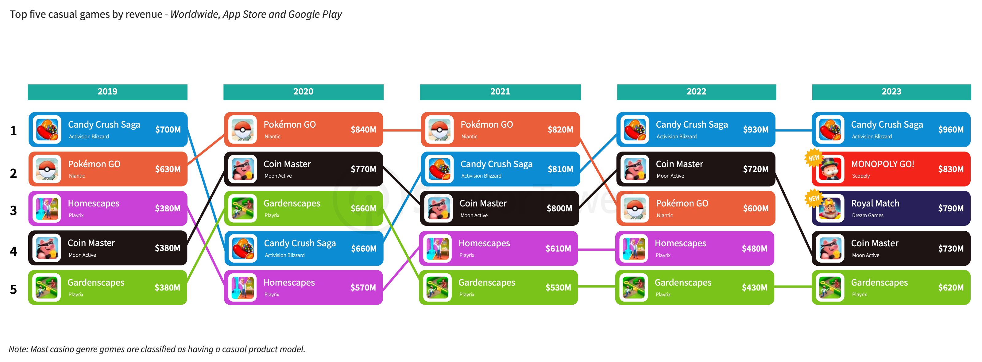 Sensor Tower: Mobile Games in 2024 - by Dmitriy Byshonkov