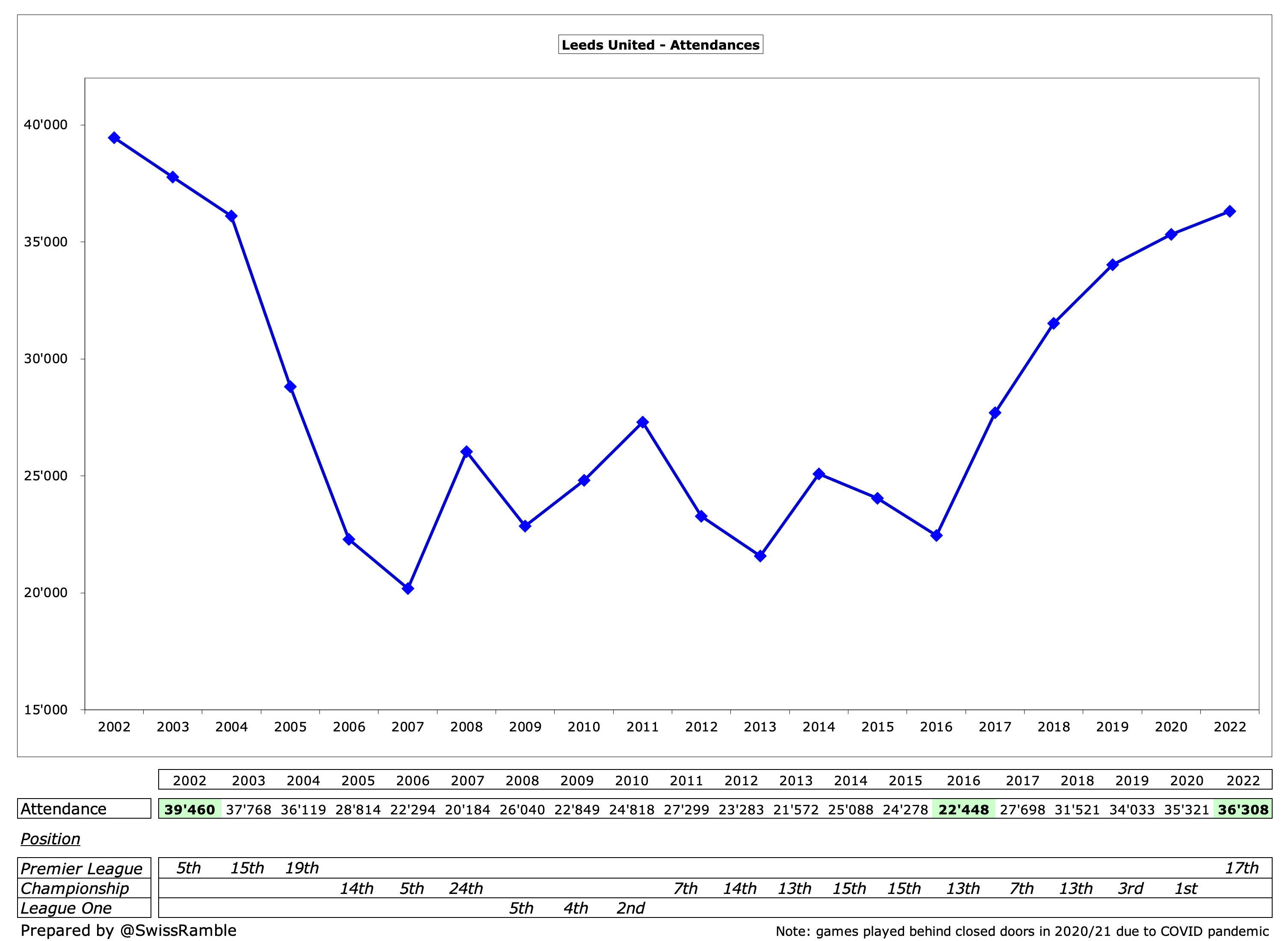 WAFLL - Leeds United Season Statistics 2011-12