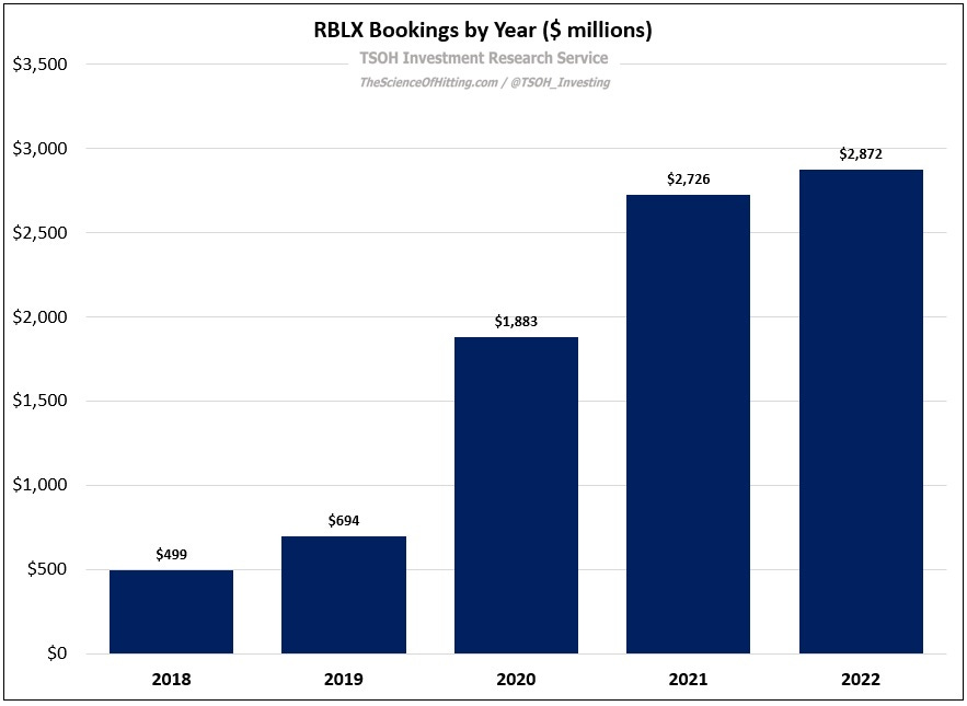 Roblox Corp (RBLX) Reports Substantial Growth in Q3 2023 Financial Results