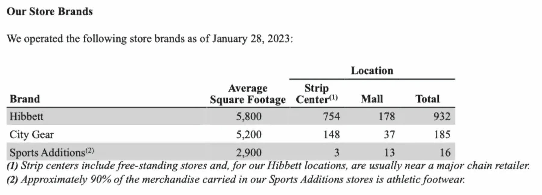 Hibbett Sports Is No More — Name Is Now Just Hibbett, Inc. - Team Insight