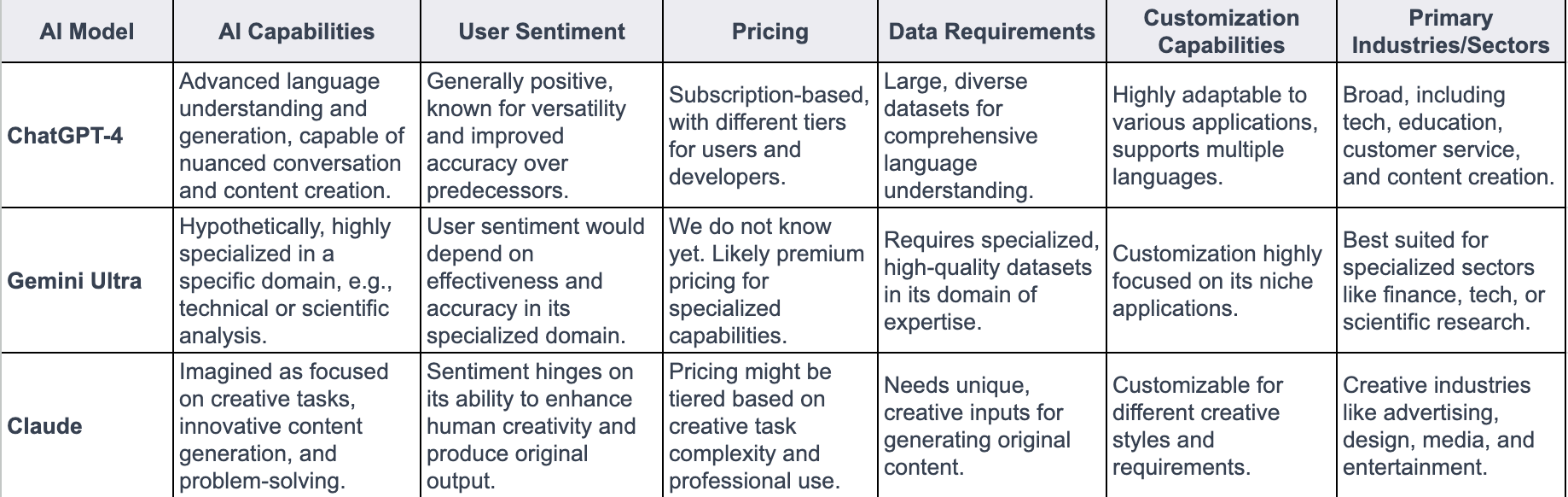 The AI Race: Comparing Gemini, ChatGPT 4 and Claude & How Will The ...