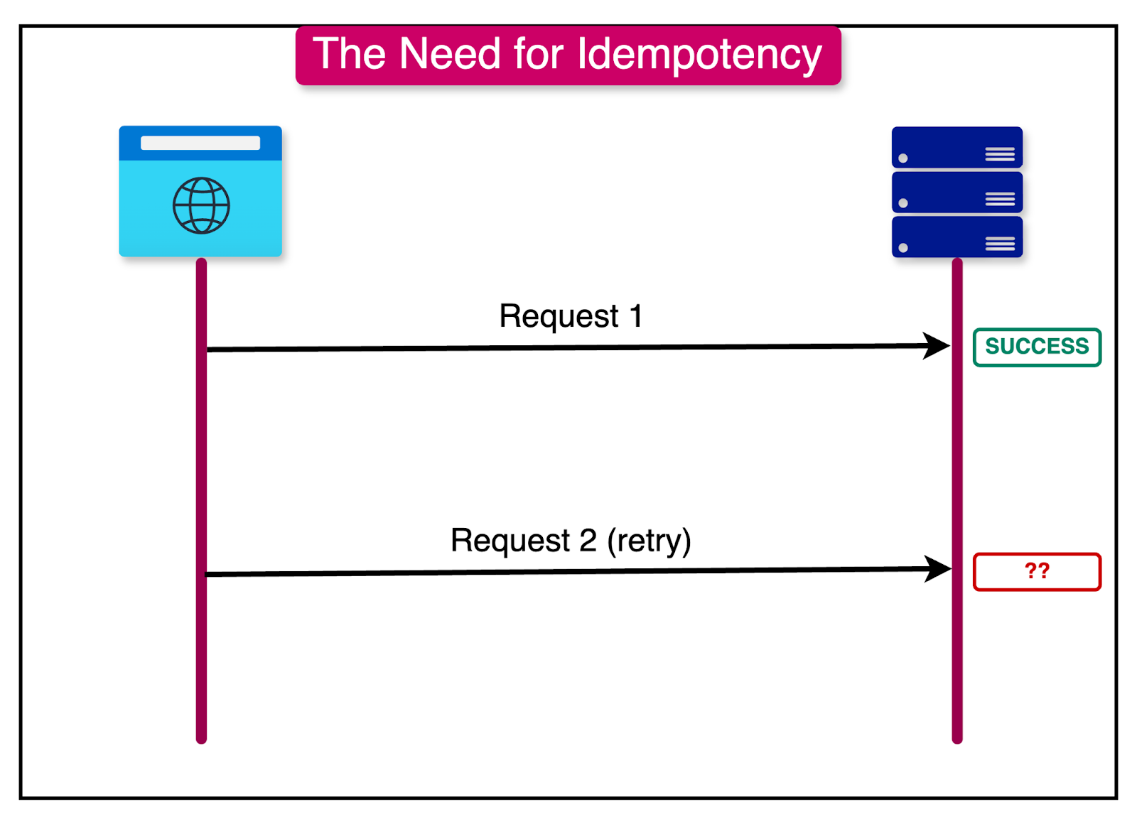 Idempotency and retries