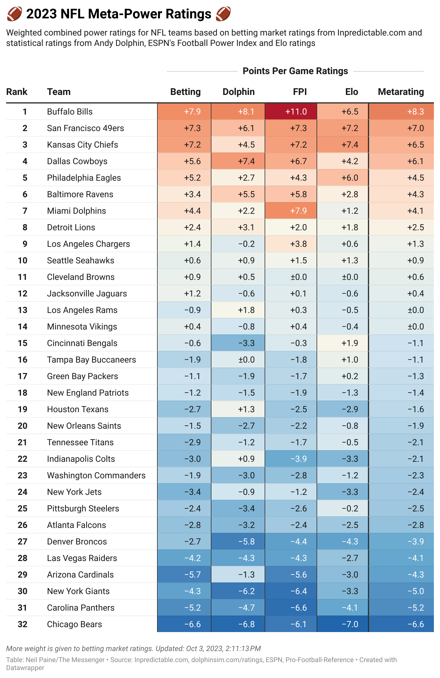 NFL Week 2 Elo Ratings And Playoff Odds