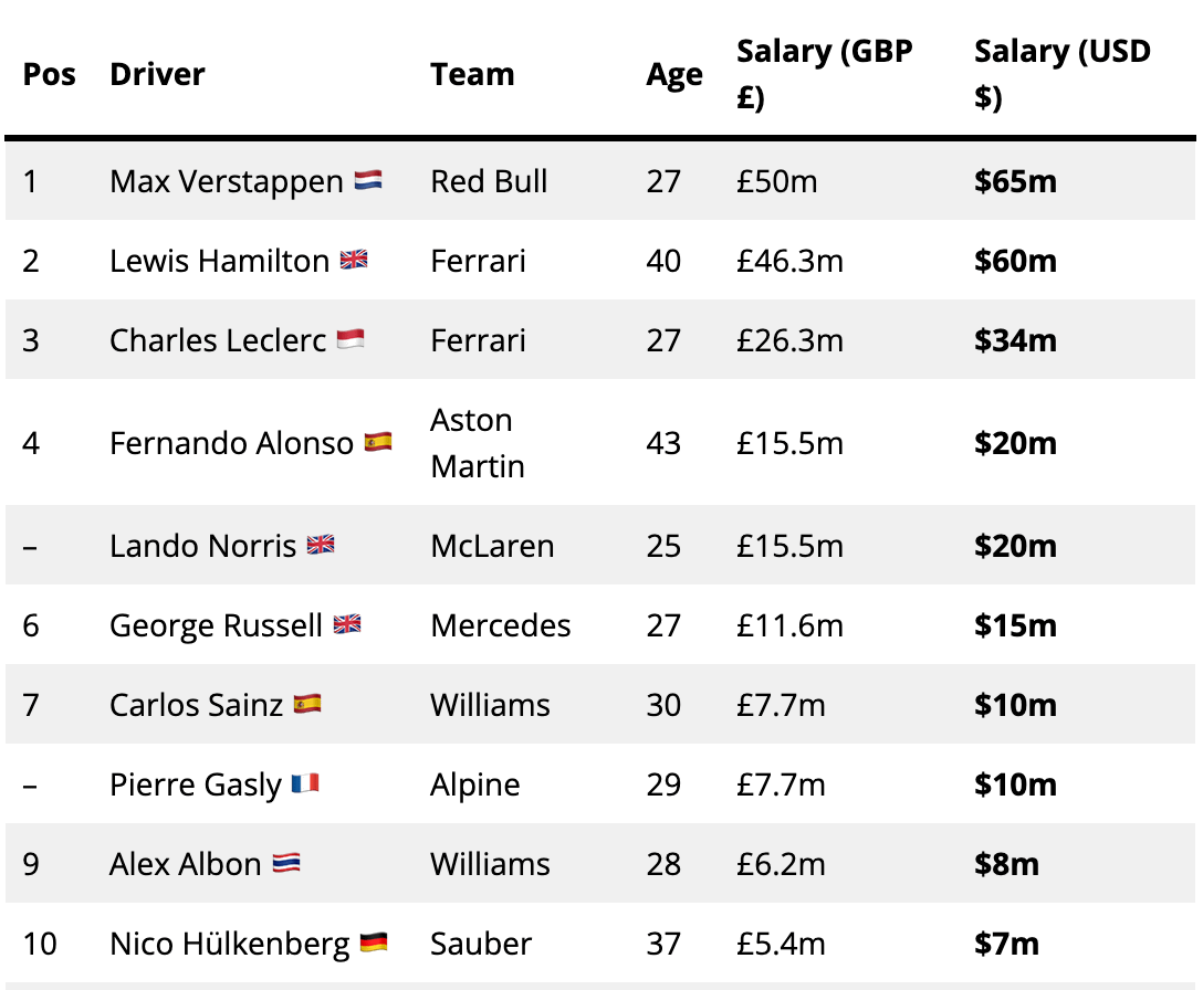 Favorable Factors in Formula One