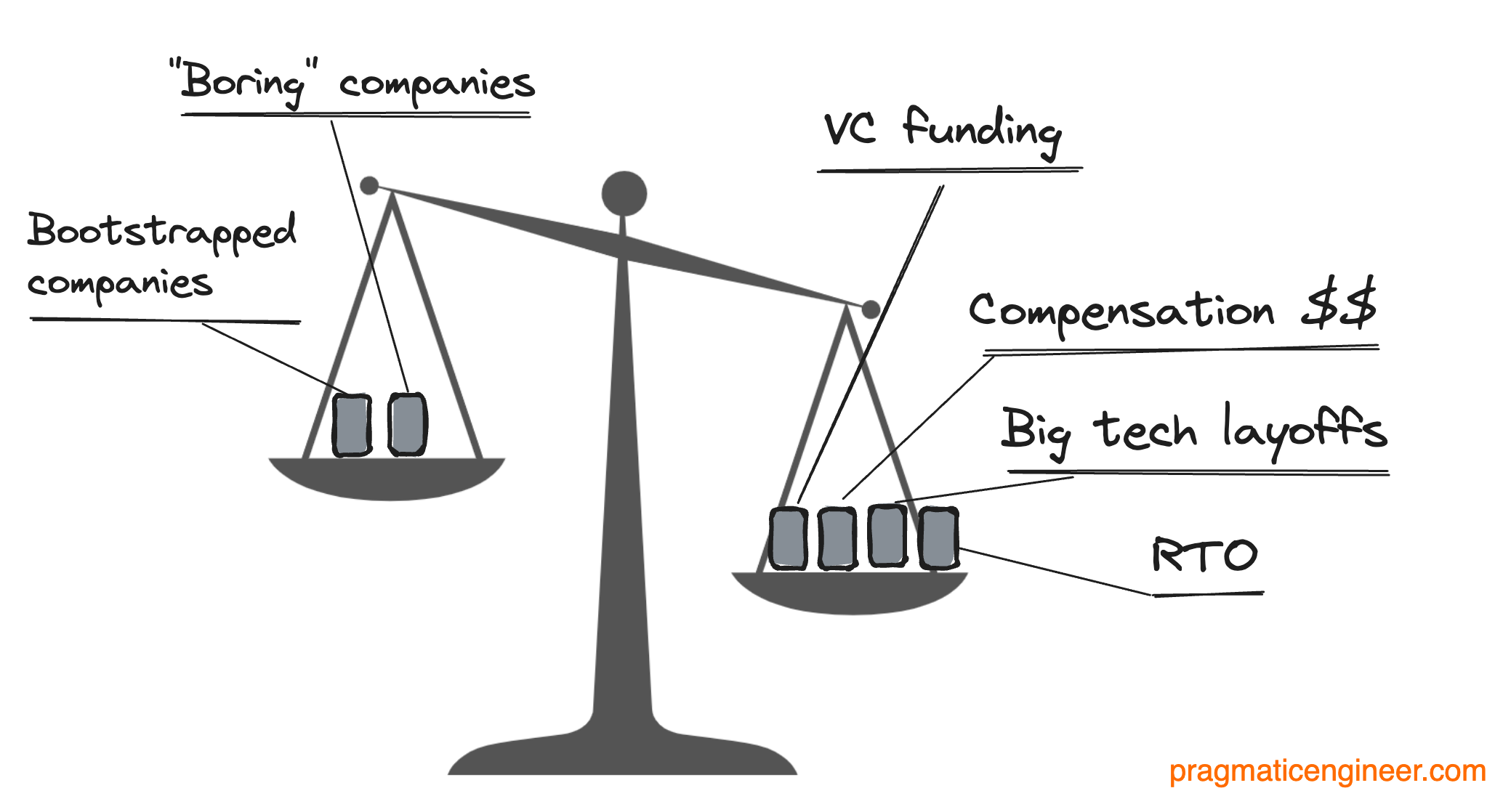 The State of the Tech Market in 2023 - by Gergely Orosz