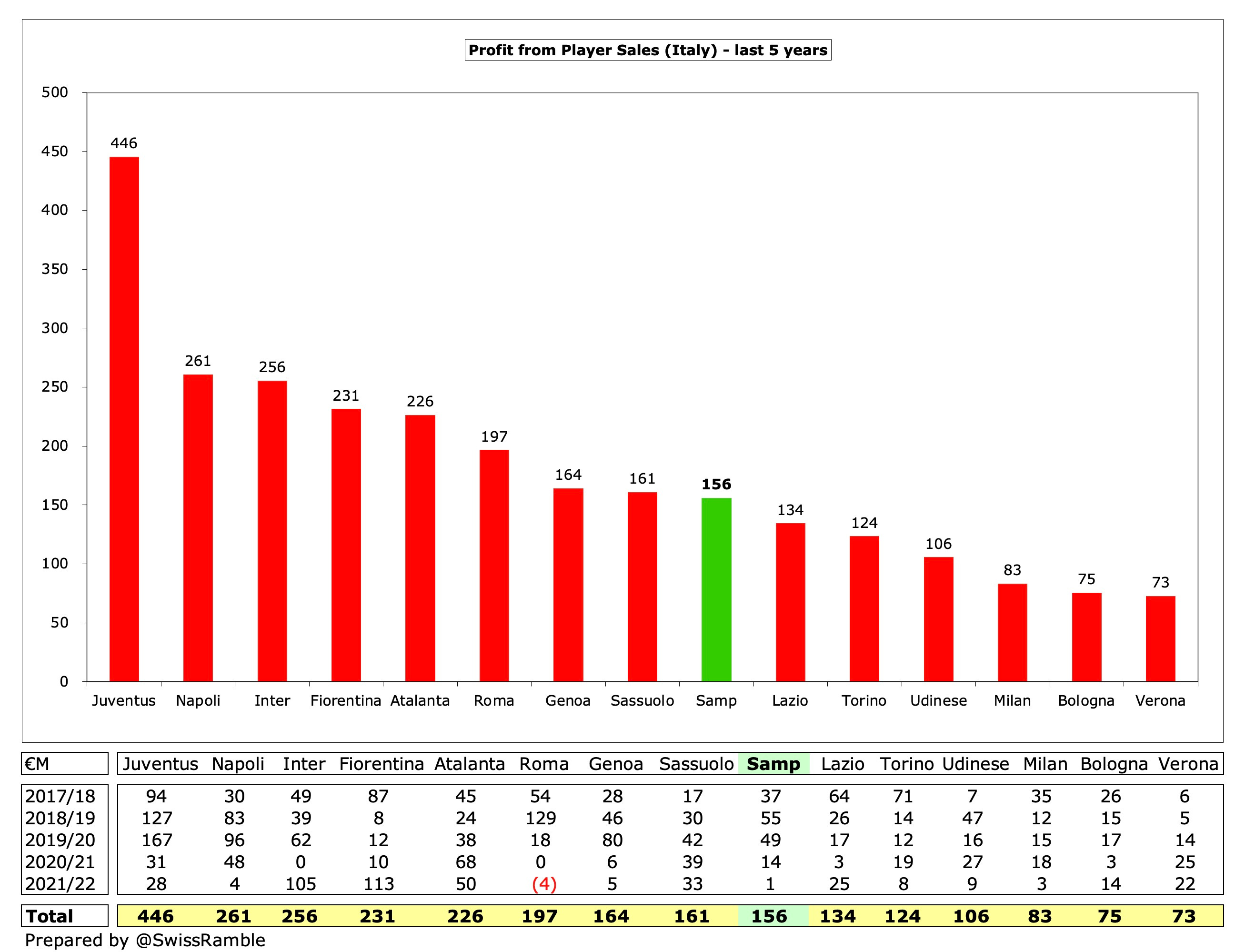 Sampdoria Finances 2021/22 - The Swiss Ramble