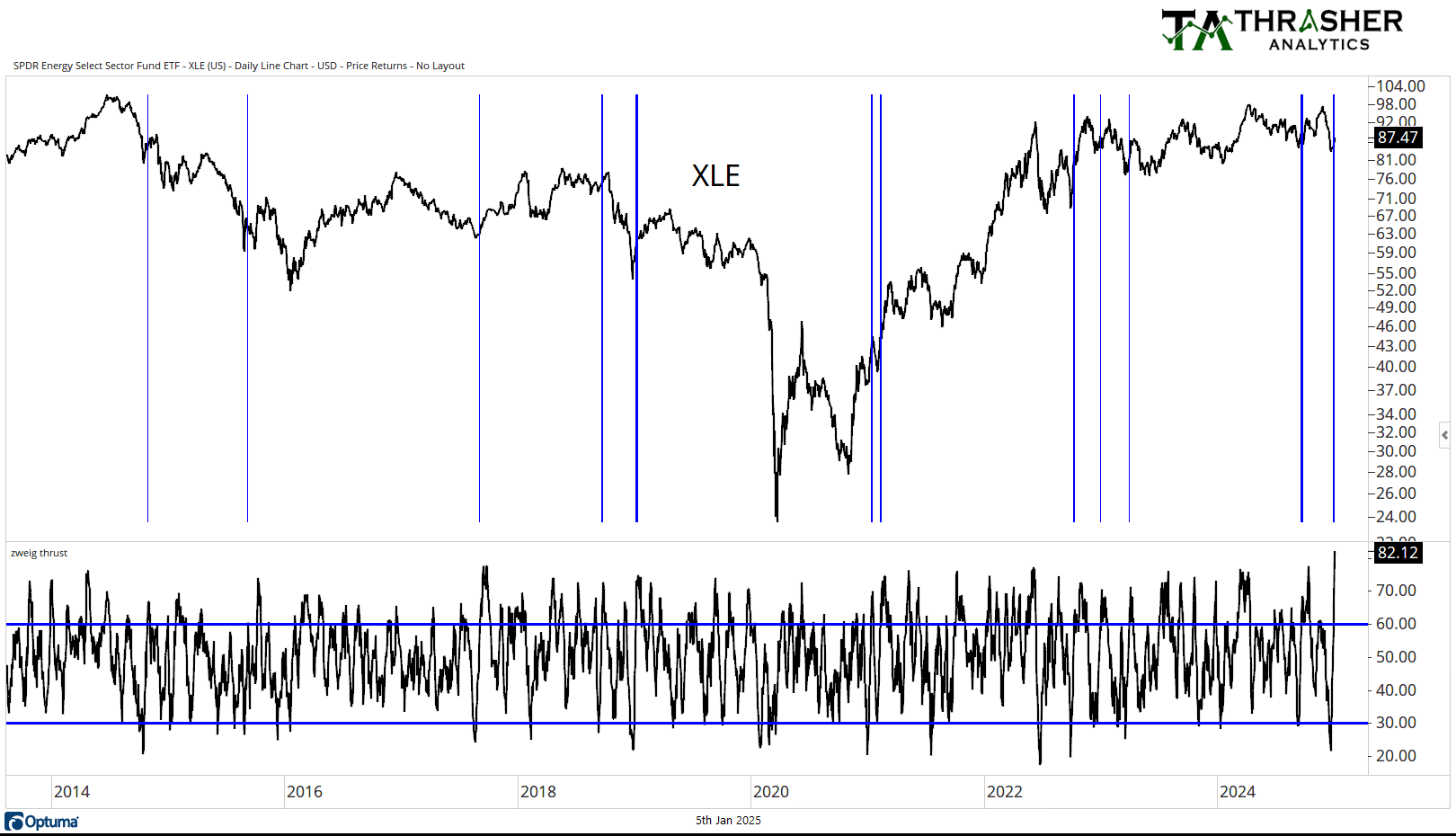 [Unlocked] Last Week's Spotlight Chart on XLE