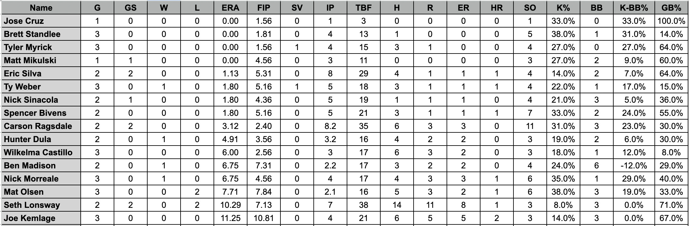 Week 11 Stats Review - by Roger Munter - There R Giants