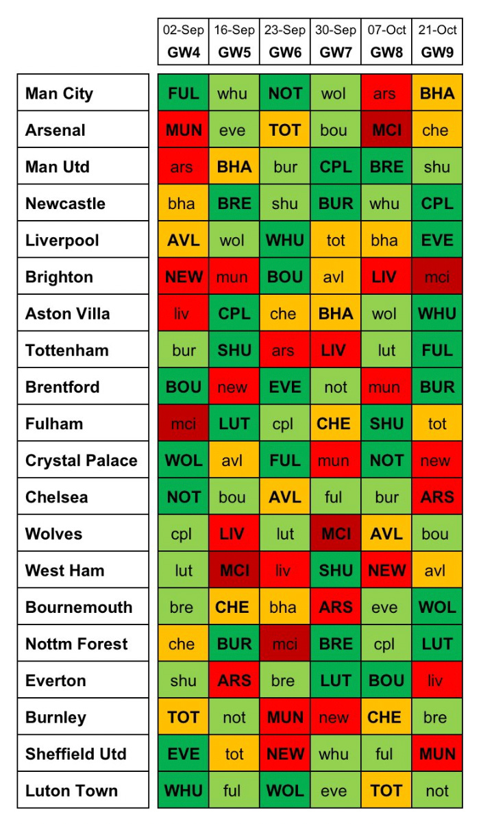 Fantasy Premier League Fixture Difficulty GW2 Schedule