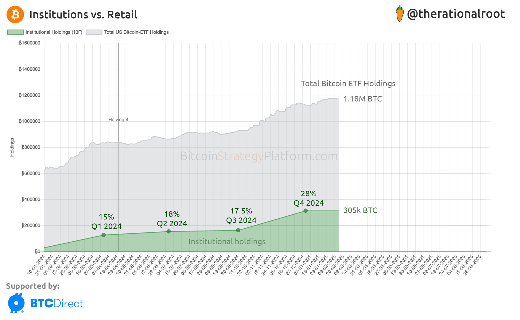 Institutional Adoption (13F filings) - by Root