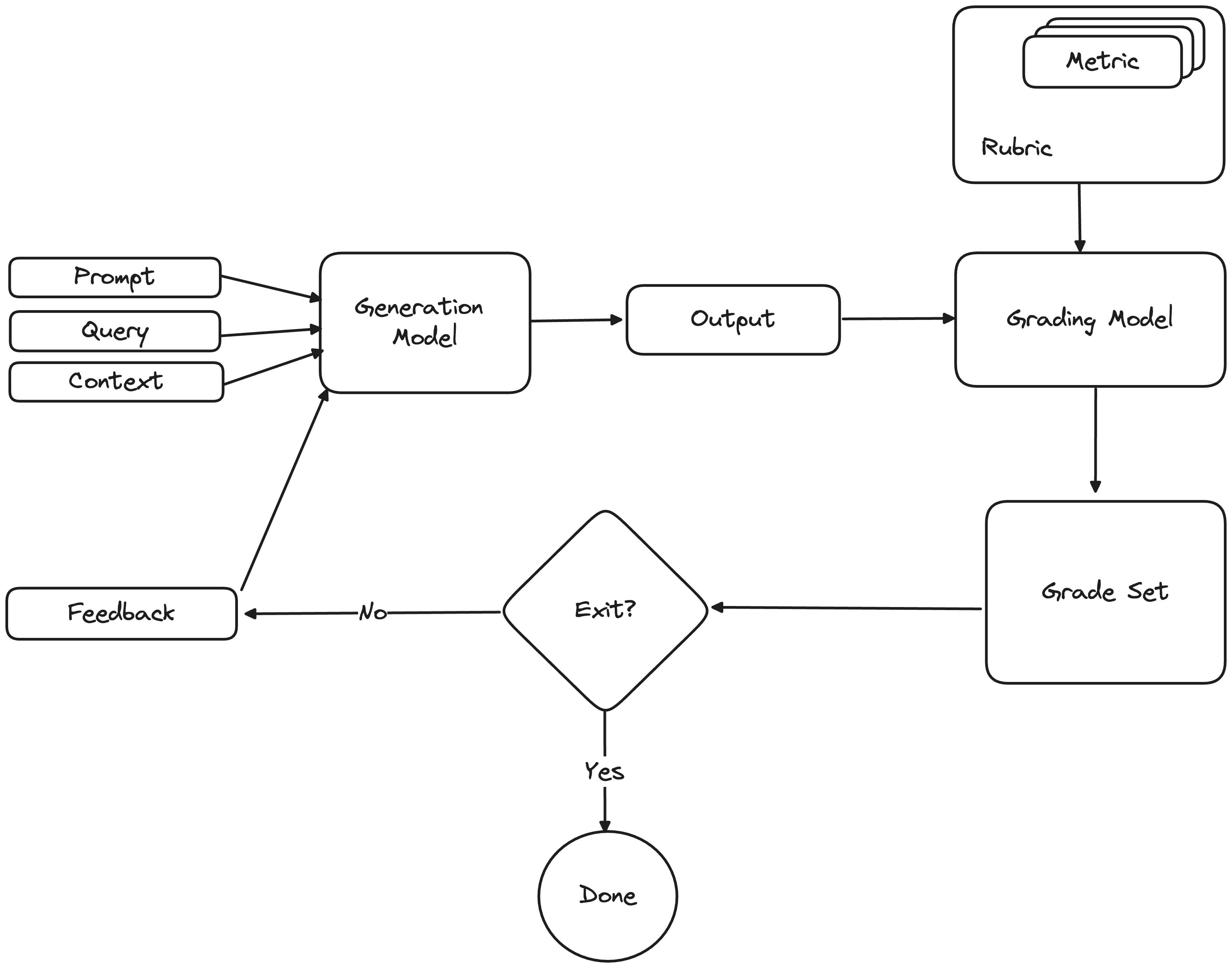 Chain of Judgement AI in the loop for iterative improvement