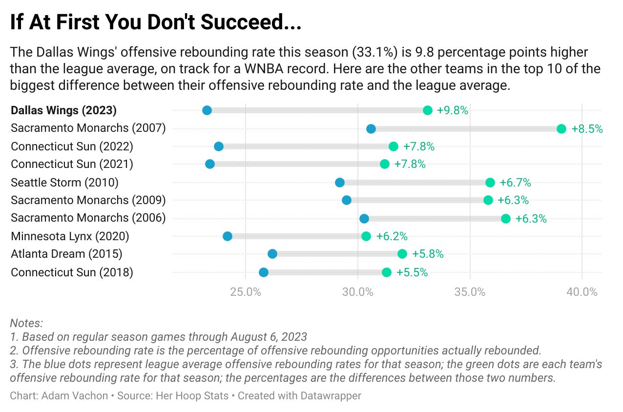 Two WNBA Supersubs Are Recording Historic Sixth Woman Seasons