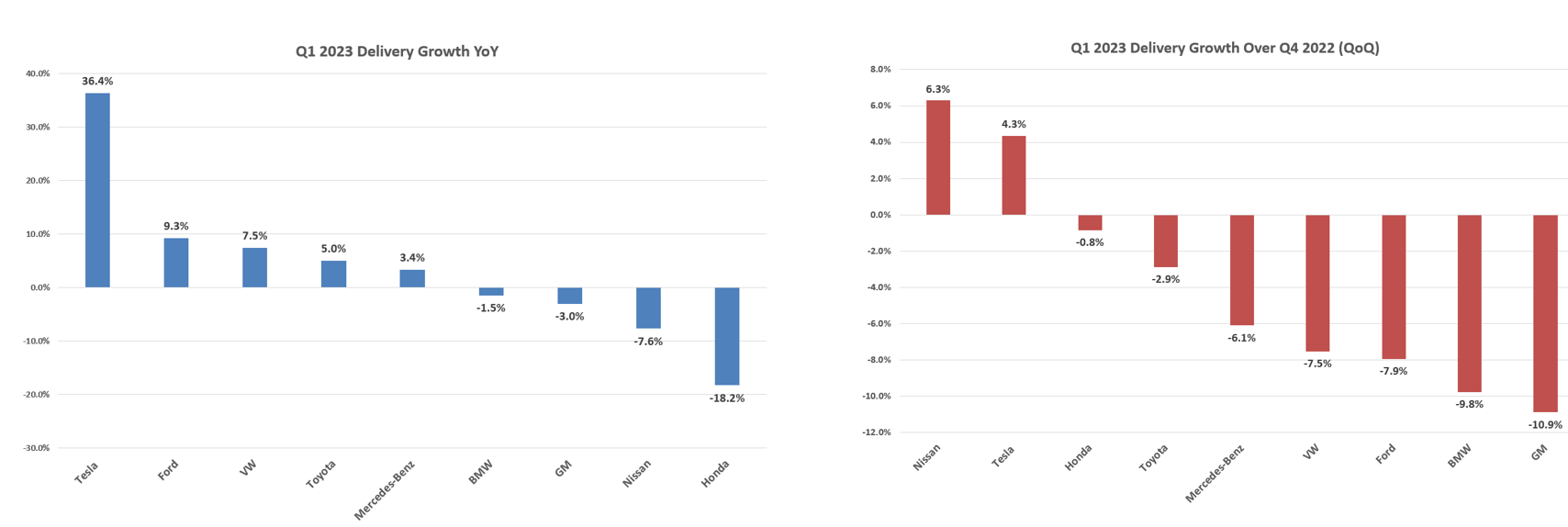 Tesla market share explodes in Q1, overtaking BMW, Mercedes, and