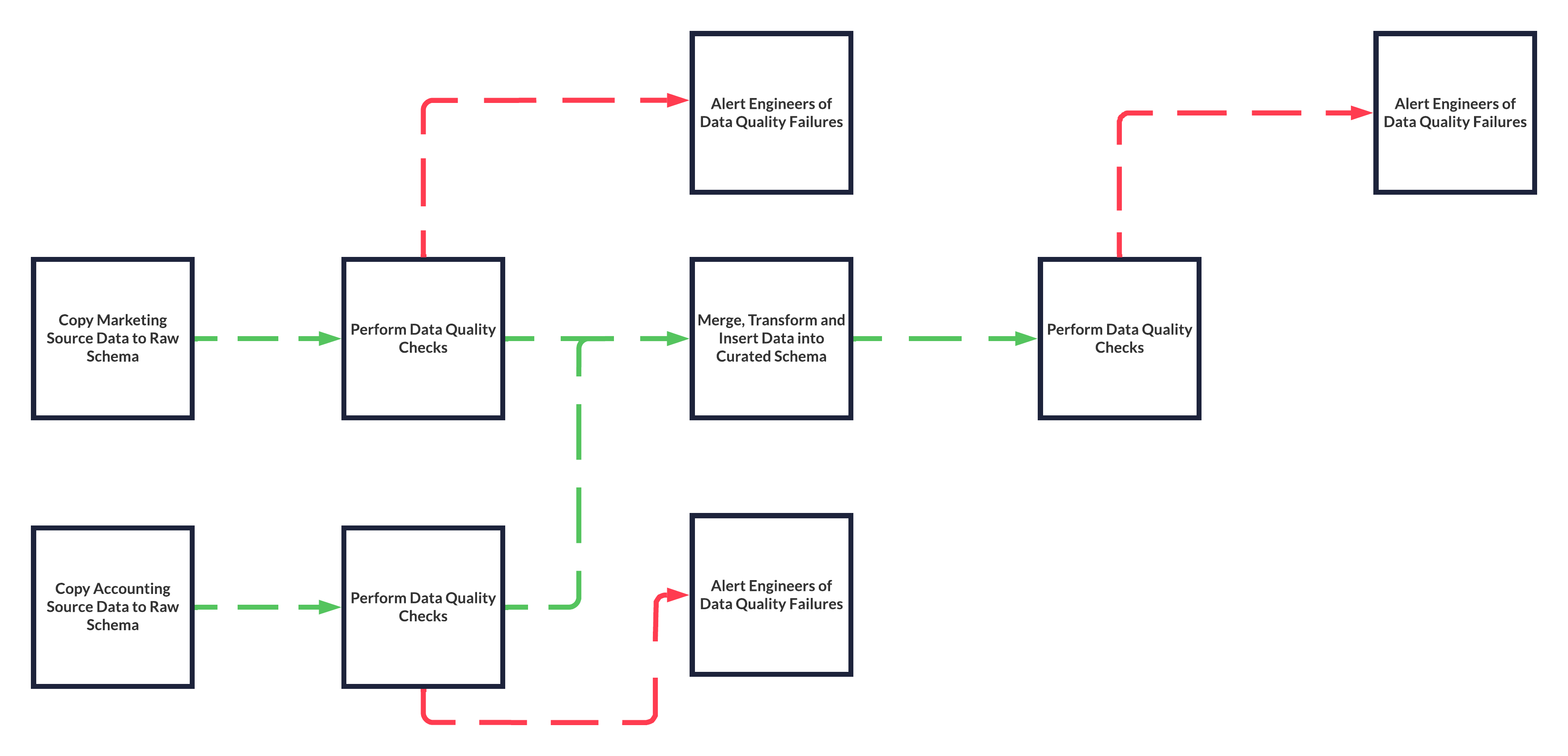 Data Flow Diagram Example